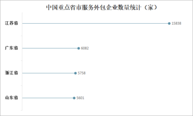 2022年外包服務(wù)行業(yè)競爭分析 合約金額連年攀升，江蘇信息技術(shù)咨詢引領(lǐng)風(fēng)潮