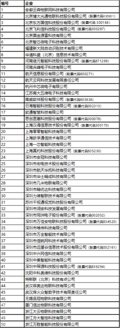 物聯(lián)網(wǎng)界群雄競(jìng)逐 2019系統(tǒng)集成商50強(qiáng)誰(shuí)能問(wèn)鼎“最強(qiáng)”？