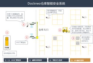 倉(cāng)服科技DockNeo 物聯(lián)網(wǎng)技術(shù)重塑大宗商品倉(cāng)儲(chǔ)安全防線